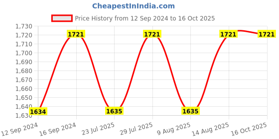 tatacliq.com Swayam Brown Cotton 144 TC Double Size Bedsheet With Pillow Covers swayam Price History Graph from 12 Sep 2024 to 16 Oct 2025