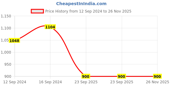tatacliq.com Swayam Brown Cotton 200 TC 6 Seater Round Table Cover  - Set of 1 swayam Price History Graph from 12 Sep 2024 to 26 Nov 2025