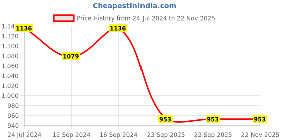 tatacliq.com Swayam Brown Cotton 200 TC 8 Seater Table Cover - Set of 1 swayam Price History Graph from 24 Jul 2024 to 22 Nov 2025