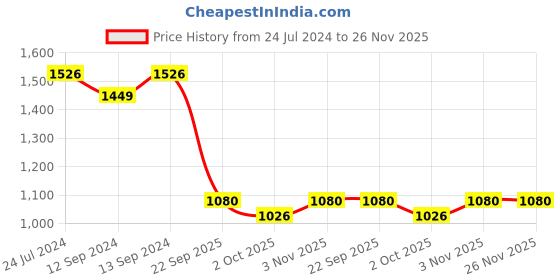 tatacliq.com Swayam Brown Ethnic Eyelet Door Curtain - Single Piece (7 Ft) swayam Price History Graph from 24 Jul 2024 to 26 Nov 2025