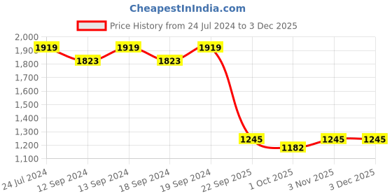 tatacliq.com Swayam Brown Ethnic Premium Lining Eyelet Door Curtain - Single Piece (7 Ft) swayam Price History Graph from 24 Jul 2024 to 1 Dec 2025