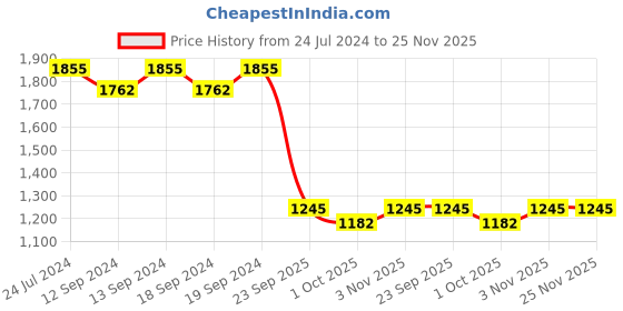tatacliq.com Swayam Brown Premium Lining Plain Eyelet Door Curtain - Single Piece (7 Ft) swayam Price History Graph from 24 Jul 2024 to 24 Nov 2025