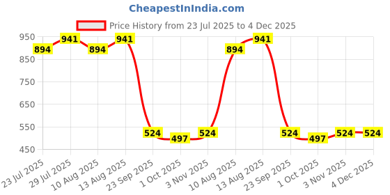 tatacliq.com Swayam Chevron Beige & Brown 144 TC Cotton Blend Single Bedsheet with 1 Pillow Cover swayam Price History Graph from 23 Jul 2025 to 4 Dec 2025