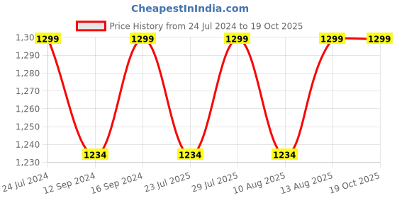 tatacliq.com Swayam Chevron Grey & Blue 144 TC Cotton Blend King Bedsheet with 2 Pillow Covers swayam Price History Graph from 24 Jul 2024 to 19 Oct 2025