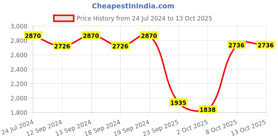 tatacliq.com Swayam Chocolate Brown Printed Door Curtains - Set of 2 swayam Price History Graph from 24 Jul 2024 to 12 Oct 2025