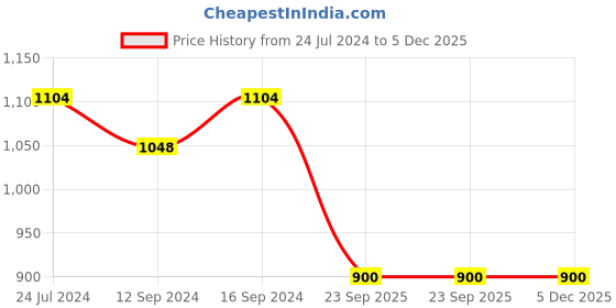 tatacliq.com Swayam Cream & Pink Cotton 200 TC Round Table Cover 6 Seater - Set of 1 swayam Price History Graph from 24 Jul 2024 to 4 Dec 2025