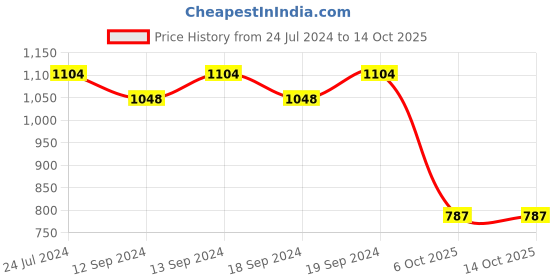 tatacliq.com Swayam Cream PNP Blackout Eyelet Window Curtain - Single Piece (5 Ft) swayam Price History Graph from 24 Jul 2024 to 14 Oct 2025