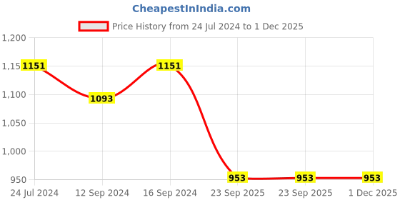 tatacliq.com Swayam Dastarkhan Multicolor Polyester 220 GSM Casement 6-Seater Table Cloth swayam Price History Graph from 24 Jul 2024 to 30 Nov 2025