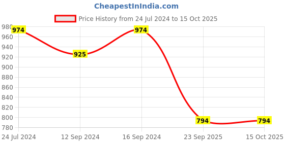 tatacliq.com Swayam Dastarkhan Red & Maroon Polyester 220 GSM Casement 4-Seater Table Cloth swayam Price History Graph from 24 Jul 2024 to 15 Oct 2025