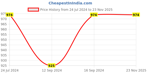 tatacliq.com Swayam Dastarkhan White & Red Polyester 220 GSM Casement 8-Seater Table Cloth swayam Price History Graph from 24 Jul 2024 to 22 Nov 2025