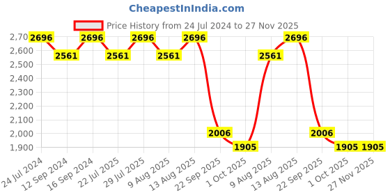 tatacliq.com Swayam Dona Abstract Beige 250 TC Cotton King Bedsheet with 2 Pillow Covers swayam Price History Graph from 24 Jul 2024 to 27 Nov 2025