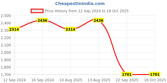 tatacliq.com Swayam Dona Abstract Beige & Grey 200 TC Cotton King Bedsheet with 2 Pillow Covers swayam Price History Graph from 12 Sep 2024 to 17 Oct 2025
