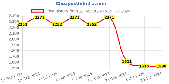 tatacliq.com Swayam Dona Abstract Beige & Grey 200 TC Cotton King Fitted Fitted Bedsheet with 2 Pillow Covers swayam Price History Graph from 12 Sep 2024 to 17 Oct 2025