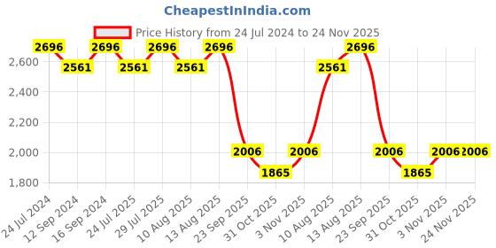 tatacliq.com Swayam Dona Abstract Blue 250 TC Cotton King Bedsheet with 2 Pillow Covers swayam Price History Graph from 24 Jul 2024 to 24 Nov 2025