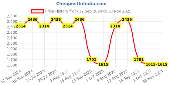 tatacliq.com Swayam Dona Abstract Blue & Grey 200 TC Cotton King Bedsheet with 2 Pillow Covers swayam Price History Graph from 12 Sep 2024 to 30 Nov 2025