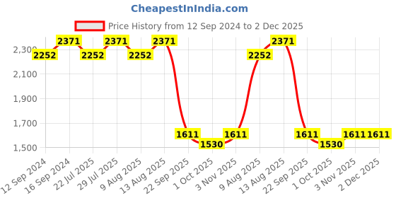 tatacliq.com Swayam Dona Abstract Blue & Grey 200 TC Cotton King Fitted Fitted Bedsheet with 2 Pillow Covers swayam Price History Graph from 12 Sep 2024 to 1 Dec 2025