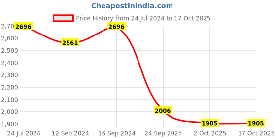 tatacliq.com Swayam Dona Abstract Brown 250 TC Cotton King Bedsheet with 2 Pillow Covers swayam Price History Graph from 24 Jul 2024 to 15 Oct 2025