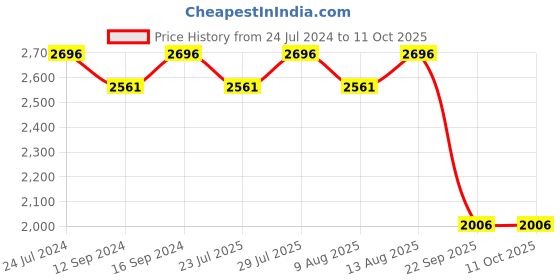 tatacliq.com Swayam Dona Abstract Grey 250 TC Cotton King Bedsheet with 2 Pillow Covers swayam Price History Graph from 24 Jul 2024 to 11 Oct 2025
