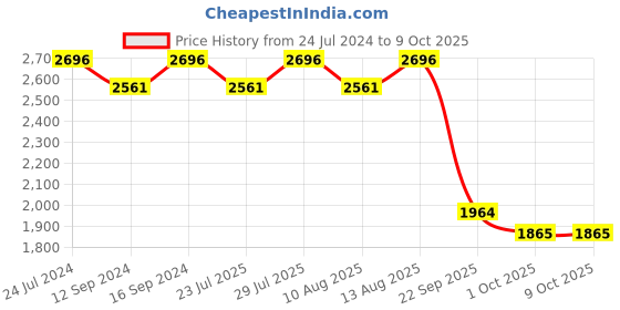 tatacliq.com Swayam Dona Abstract Grey 250 TC Cotton King Bedsheet with 2 Pillow Covers swayam Price History Graph from 24 Jul 2024 to 8 Oct 2025
