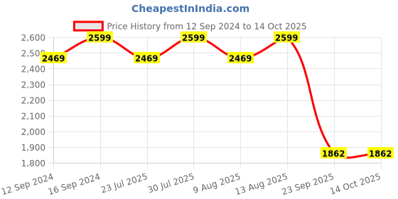 tatacliq.com Swayam Dona Abstract Grey 250 TC Cotton King Fitted Fitted Bedsheet with 2 Pillow Covers swayam Price History Graph from 12 Sep 2024 to 14 Oct 2025
