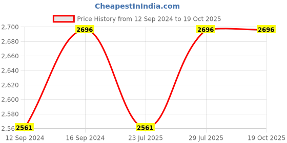 tatacliq.com Swayam Dona Abstract Sky Blue 250 TC Cotton King Bedsheet with 2 Pillow Covers swayam Price History Graph from 12 Sep 2024 to 19 Oct 2025