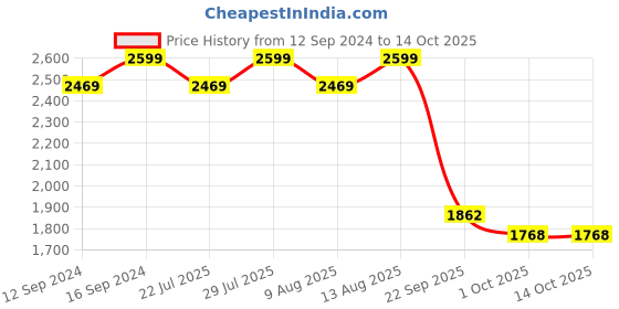 tatacliq.com Swayam Dona Abstract Sky Blue 250 TC Cotton King Fitted Fitted Bedsheet with 2 Pillow Covers swayam Price History Graph from 12 Sep 2024 to 14 Oct 2025