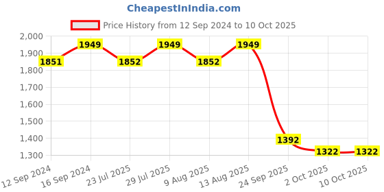tatacliq.com Swayam Dona Floral Beige & Grey 160 TC Cotton King Fitted Fitted Bedsheet with 2 Pillow Covers swayam Price History Graph from 12 Sep 2024 to 10 Oct 2025