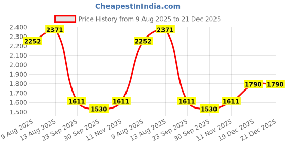 tatacliq.com Swayam Dona Floral Pista Green 200 TC Cotton King Fitted Fitted Bedsheet with 2 Pillow Covers swayam Price History Graph from 9 Aug 2025 to 21 Dec 2025