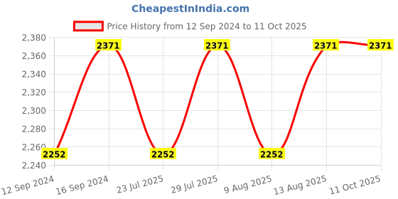 tatacliq.com Swayam Dona Floral White & Beige 200 TC Cotton King Fitted Fitted Bedsheet with 2 Pillow Covers swayam Price History Graph from 12 Sep 2024 to 11 Oct 2025
