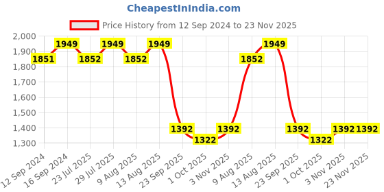 tatacliq.com Swayam Dona Geometric Maroon 160 TC Cotton King Fitted Fitted Bedsheet with 2 Pillow Covers swayam Price History Graph from 12 Sep 2024 to 23 Nov 2025