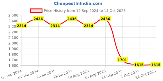 tatacliq.com Swayam Dona Geometric White & Pink 200 TC Cotton King Bedsheet with 2 Pillow Covers swayam Price History Graph from 12 Sep 2024 to 12 Oct 2025