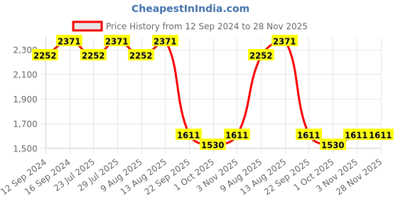 tatacliq.com Swayam Dona Geometric White & Pink 200 TC Cotton King Fitted Fitted Bedsheet with 2 Pillow Covers swayam Price History Graph from 12 Sep 2024 to 28 Nov 2025