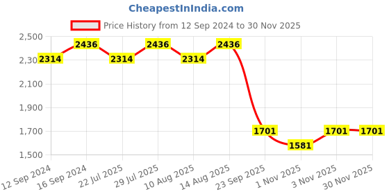 tatacliq.com Swayam Dona Motif Beige & White 200 TC Cotton King Bedsheet with 2 Pillow Covers swayam Price History Graph from 12 Sep 2024 to 29 Nov 2025