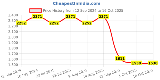tatacliq.com Swayam Dona Motif Beige & White 200 TC Cotton King Fitted Fitted Bedsheet with 2 Pillow Covers swayam Price History Graph from 12 Sep 2024 to 16 Oct 2025