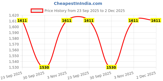 tatacliq.com Swayam Dona Motif Grey & White 200 TC Cotton King Fitted Fitted Bedsheet with 2 Pillow Covers swayam Price History Graph from 23 Sep 2025 to 2 Dec 2025