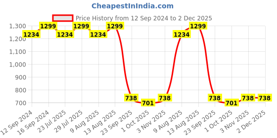 tatacliq.com Swayam Essentials Stripes Brown 144 TC Microfibre Double Bedsheet with 2 Pillow Covers swayam Price History Graph from 12 Sep 2024 to 2 Dec 2025