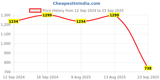 tatacliq.com Swayam Essentials Stripes Wine 144 TC Microfibre Double Bedsheet with 2 Pillow Covers swayam Price History Graph from 12 Sep 2024 to 23 Sep 2025