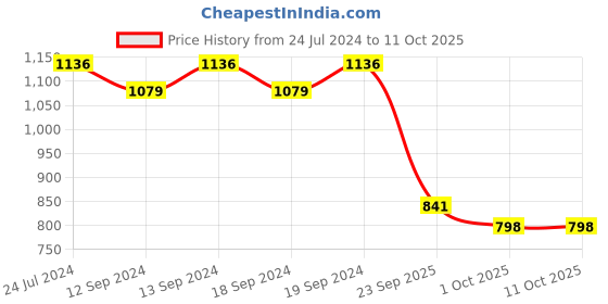 tatacliq.com Swayam Ethnic Eyelet Window Curtain - Single Piece (5 Ft) swayam Price History Graph from 24 Jul 2024 to 11 Oct 2025