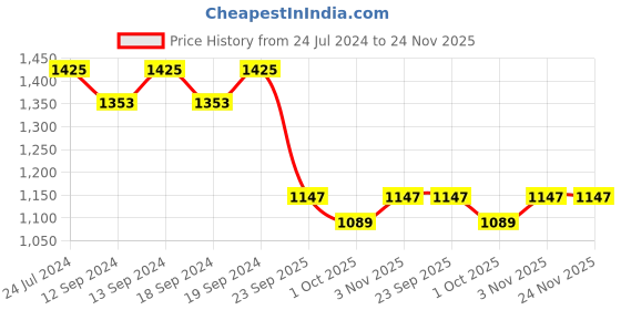 tatacliq.com Swayam  Ethnic PNP Blackout Eyelet Long Door Curtain - Set of 1 (9 Ft) swayam Price History Graph from 24 Jul 2024 to 24 Nov 2025