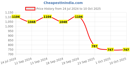 tatacliq.com Swayam  Ethnic PNP Blackout Eyelet Window Curtain - Single Piece (5 Ft) swayam Price History Graph from 24 Jul 2024 to 9 Oct 2025