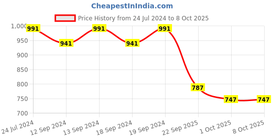tatacliq.com Swayam  Ethnic Sigma Eyelet Window Curtain - Single Piece (5 Ft) swayam Price History Graph from 24 Jul 2024 to 8 Oct 2025