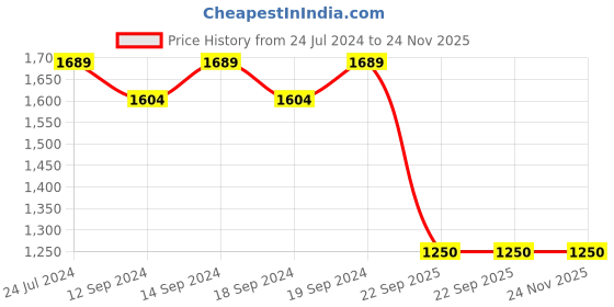 tatacliq.com Swayam Eyelet Long Door Curtain - Single Piece (9 Ft) swayam Price History Graph from 24 Jul 2024 to 24 Nov 2025