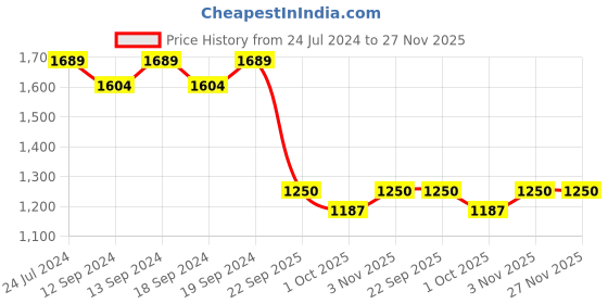 tatacliq.com Swayam Eyelet Long Door Curtain - Single Piece (9 Ft) swayam Price History Graph from 24 Jul 2024 to 26 Nov 2025