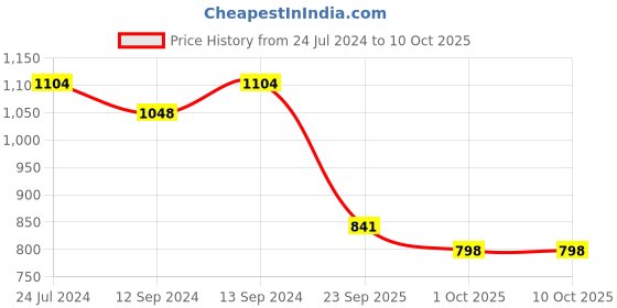 tatacliq.com Swayam Eyelet Window Curtain - Single Piece (5 Ft) swayam Price History Graph from 24 Jul 2024 to 10 Oct 2025