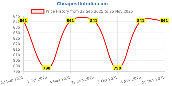 tatacliq.com Swayam Eyelet Window Curtain - Single Piece (5 Ft) swayam Price History Graph from 22 Sep 2025 to 24 Nov 2025