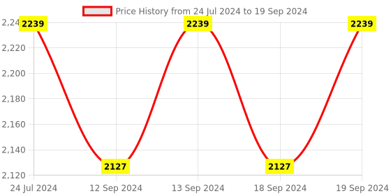 tatacliq.com Swayam Eyelet Window Curtains - Set of 2 (5 Ft) swayam Price History Graph from 24 Jul 2024 to 19 Sep 2024