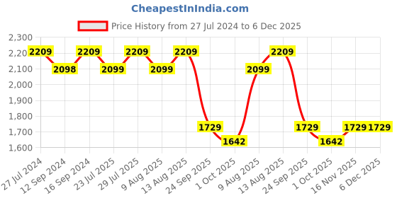 tatacliq.com Swayam Floral Beige 250 TC Cotton Satin King Bedsheet with 2 Pillow Covers swayam Price History Graph from 27 Jul 2024 to 5 Dec 2025