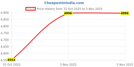 tatacliq.com Swayam Floral Blue & Grey 160 TC Cotton Double Bedding set swayam Price History Graph from 31 Oct 2025 to 4 Nov 2025