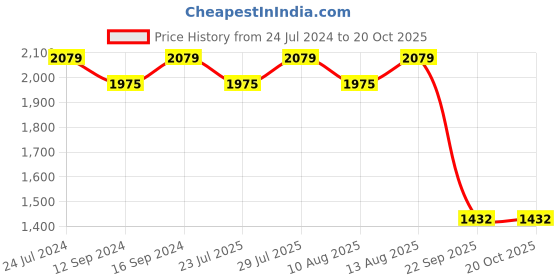 tatacliq.com Swayam Floral Grey 160 TC Cotton King Bedsheet with 2 Pillow Covers swayam Price History Graph from 24 Jul 2024 to 20 Oct 2025