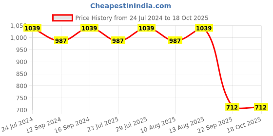 tatacliq.com Swayam Floral Grey 160 TC Cotton Single Bedsheet with 1 Pillow Cover swayam Price History Graph from 24 Jul 2024 to 18 Oct 2025